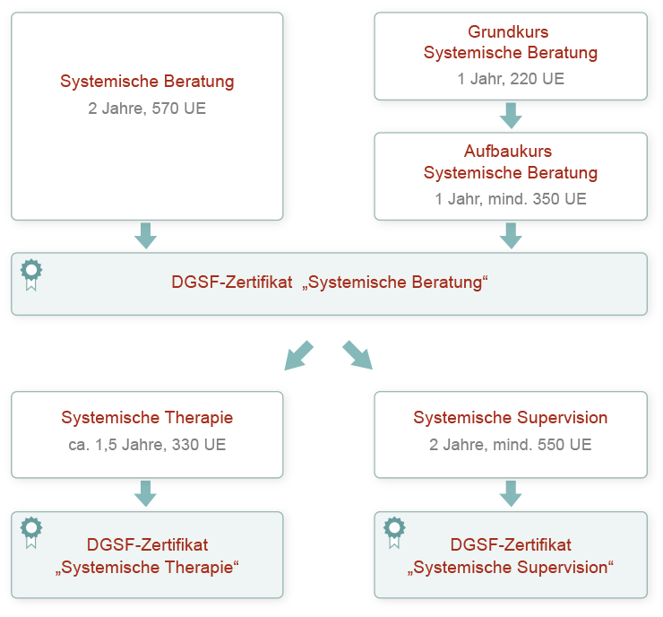 DGSF Weiterbildungen